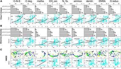 pH mediated assemblage of carbon, nitrogen, and sulfur related microbial communities in petroleum reservoirs